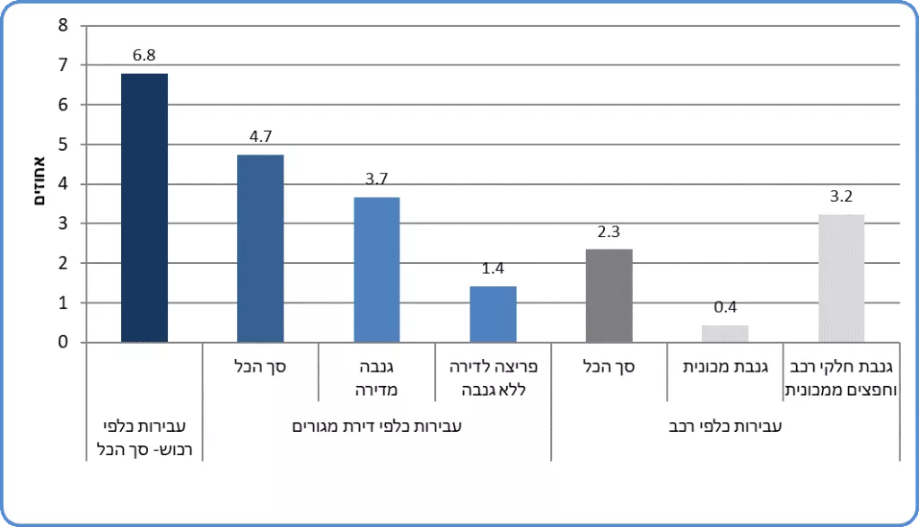 מתוך סקר של הלשכה המרכזית לסטטיסטיקה - משקי בית שנפגעו מעבירות רכוש